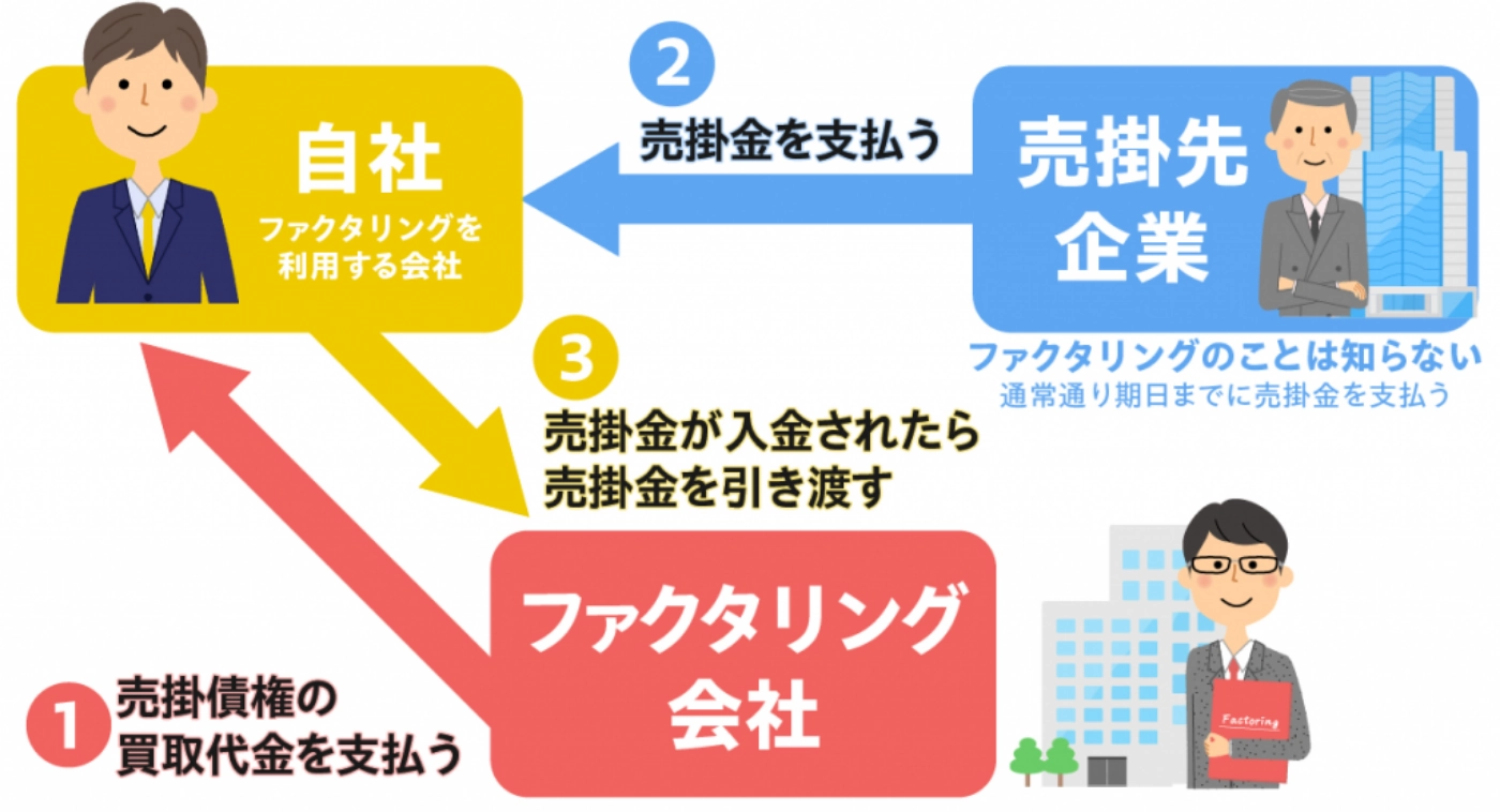 2者間ファクタリング解説図