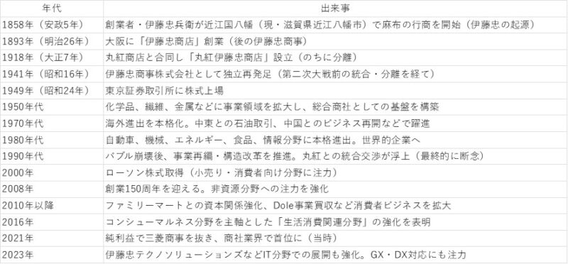 伊藤忠商事の歴史