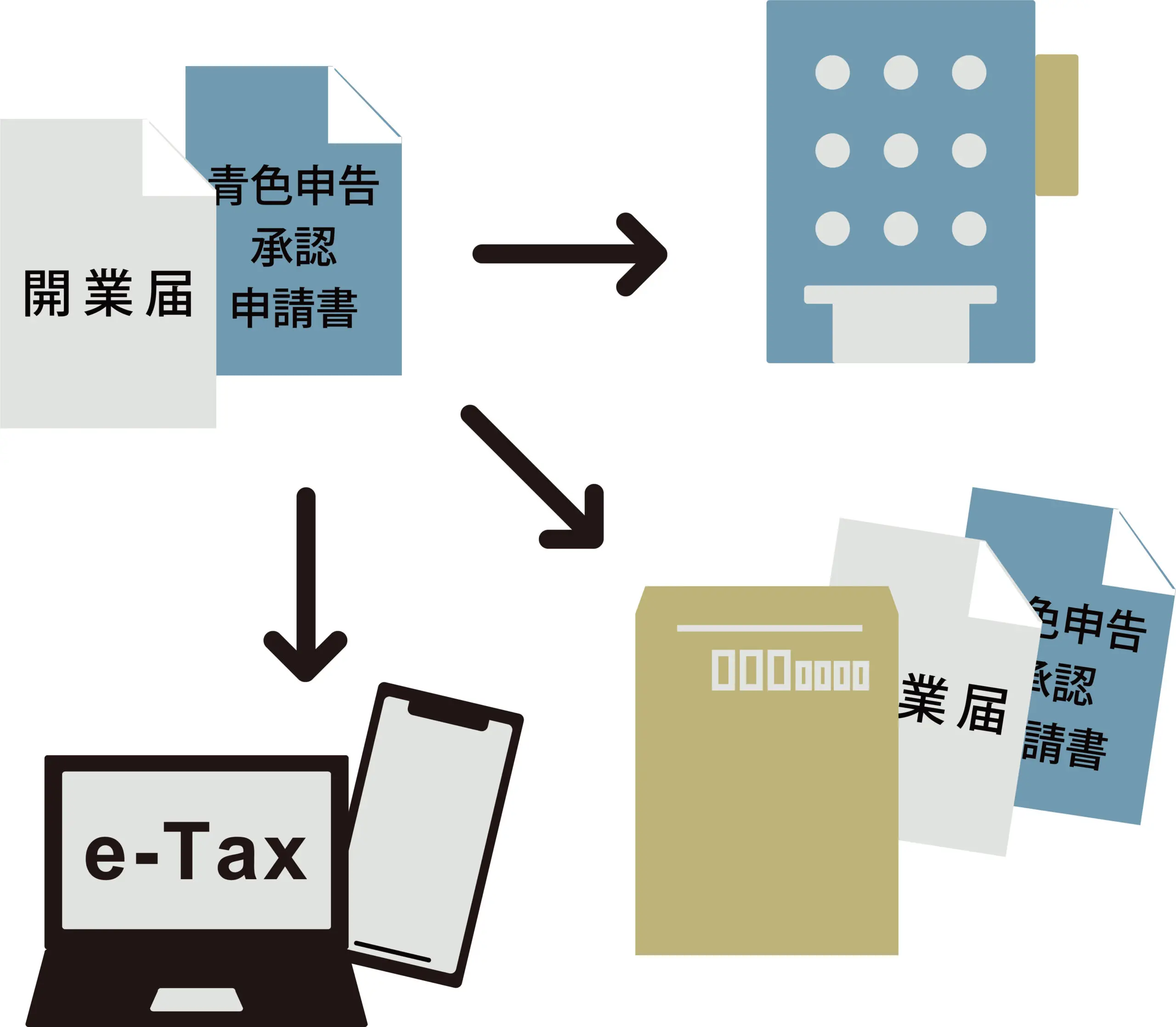 e-Taxで開業届をオンライン提出する方法とは？手続きの流れを紹介