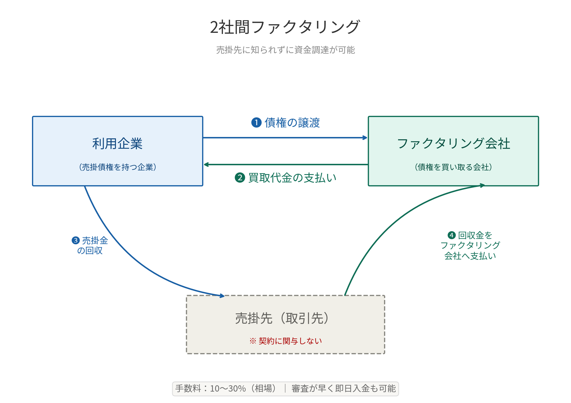 2社間ファクタリングの仕組み図。貴社とF社の2社間で完結し、取引先に知られずに資金調達する流れ