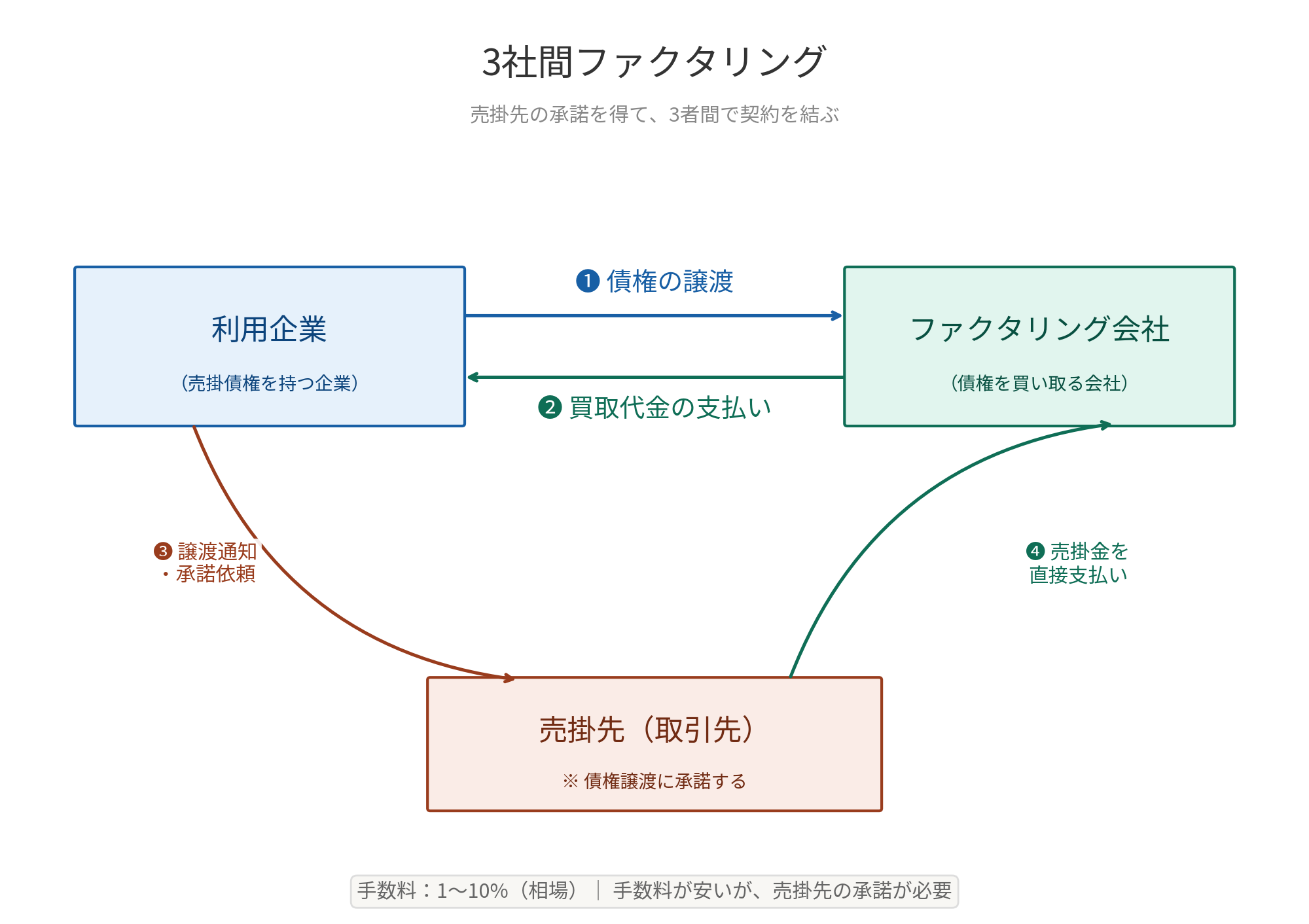 3社間ファクタリングの仕組み図。貴社、F社、取引先の3社間で合意し、直接F社へ入金される流れ