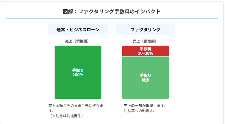 図解：ファクタリング手数料のインパクト　ビジネスローン　売上（債権額）　利益率への影響大　