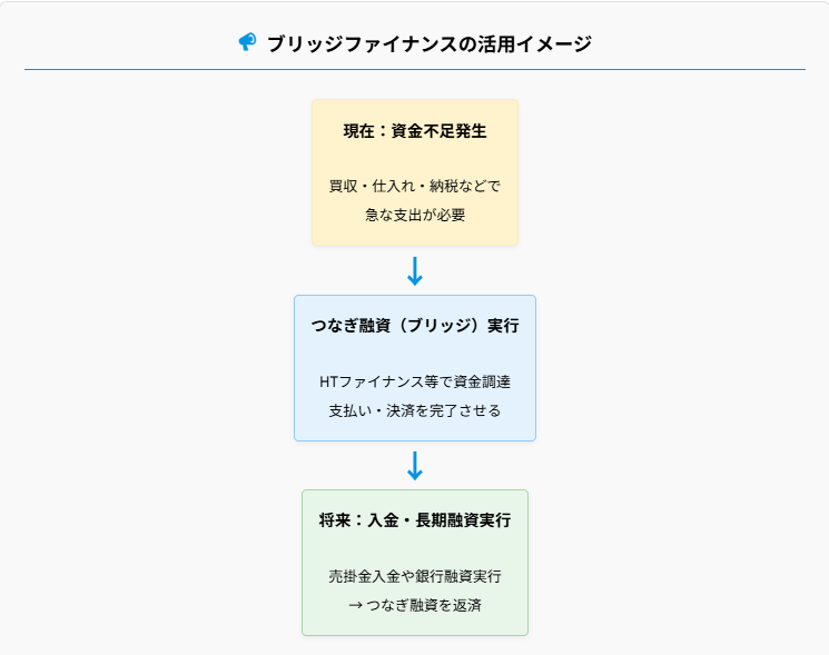 資金不足発生、つなぎ融資実行、入金・長期融資実行