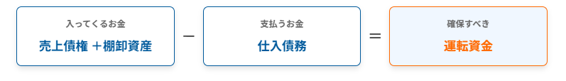 入ってくるお金
売上債権 ＋棚卸資産
－
支払うお金
仕入債務
＝
確保すべき
運転資金