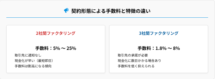 契約形態による手数料と特徴の違い