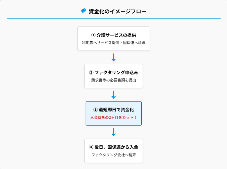 資金化のイメージ、介護サービスの提供、ファクタリング申し込み、最短即日資金化、後日国保連から入金