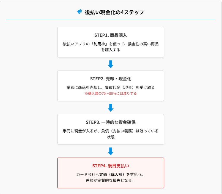 STEP1. 商品購入、STEP2. 売却・現金化、STEP3. 一時的な資金確保、STEP4. 後日支払い