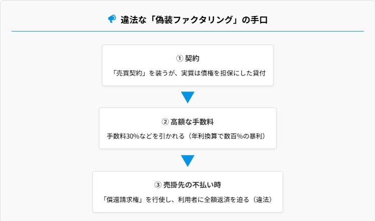 債権を担保にした貸付け契約から高額な手数料で償還請求権を行使で全額返済を迫る