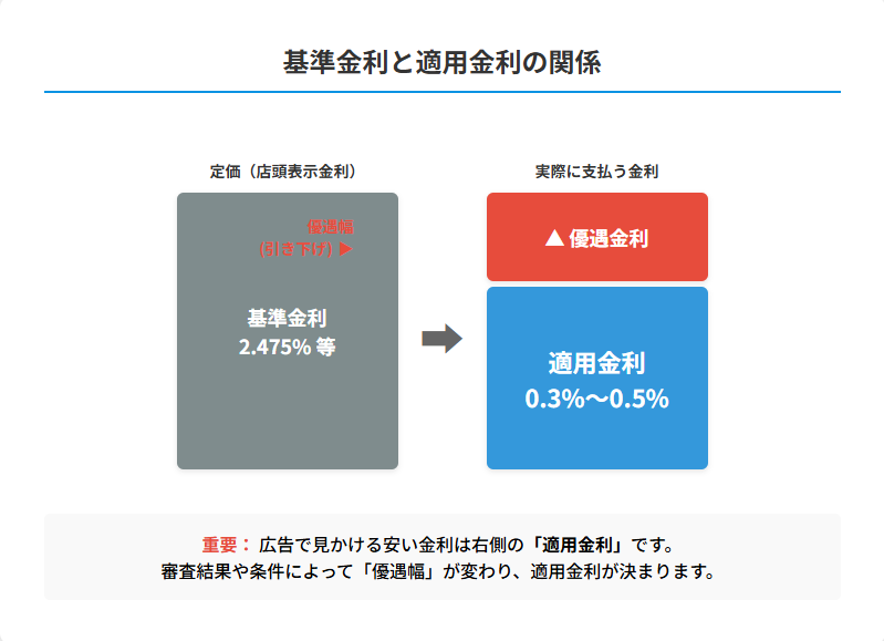 基準金利と適用金利の違いを図解。定価である基準金利から優遇幅（引き下げ）が引かれて、実際に支払う適用金利が決まる仕組み