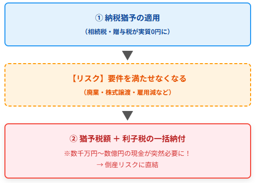 ① 納税猶予の適用
（相続税・贈与税が実質0円に）
▼
【リスク】要件を満たせなくなる
（廃業・株式譲渡・雇用減など）
▼
② 猶予税額 ＋ 利子税の一括納付
※数千万円〜数億円の現金が突然必要に！
→ 倒産リスクに直結