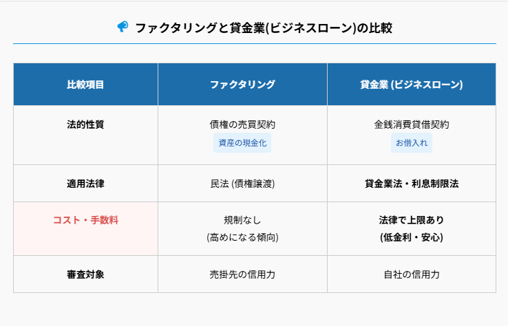 ファクタリングと貸金業(ビジネスローン)の比較 債権の売買契約 金銭消費貸借契約 民法 利息制限法