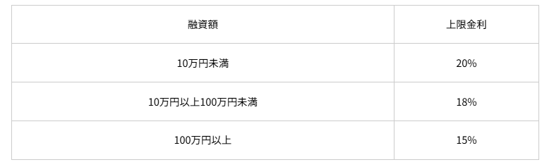 融資額の上限金利　10万円　100万円　20％　18％　15％