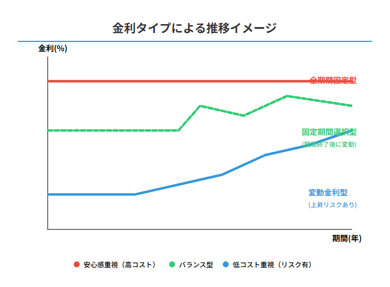 住宅ローンの金利タイプ比較図。変動金利型、固定金利期間選択型、全期間固定型の金利推移とリスクの違いを表したグラフ