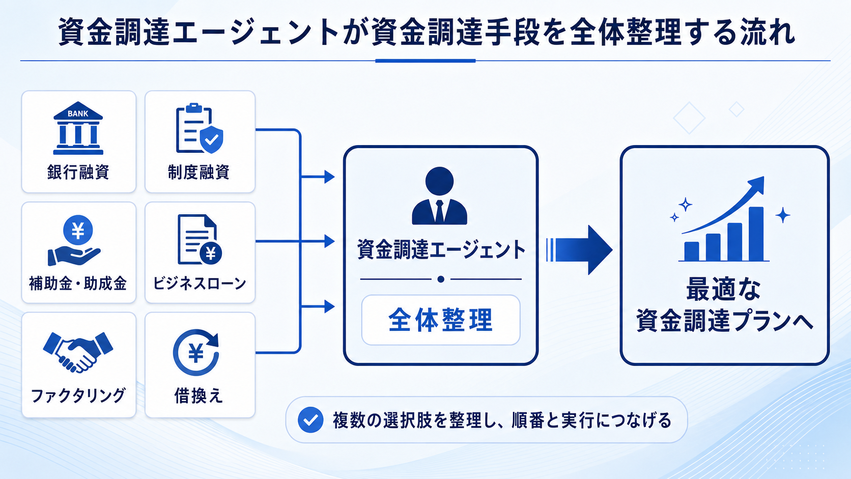 資金調達エージェントが複数の資金調達手段を全体整理し、最適な資金調達プランへつなげる流れを示した図解