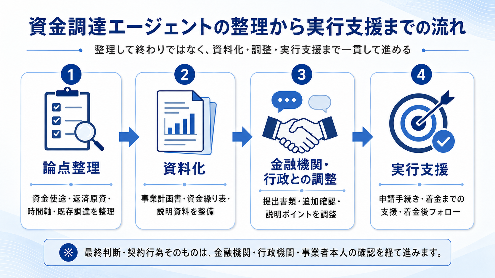 資金調達エージェントが論点整理、資料化、金融機関・行政との調整、実行支援まで進める流れを示した図解